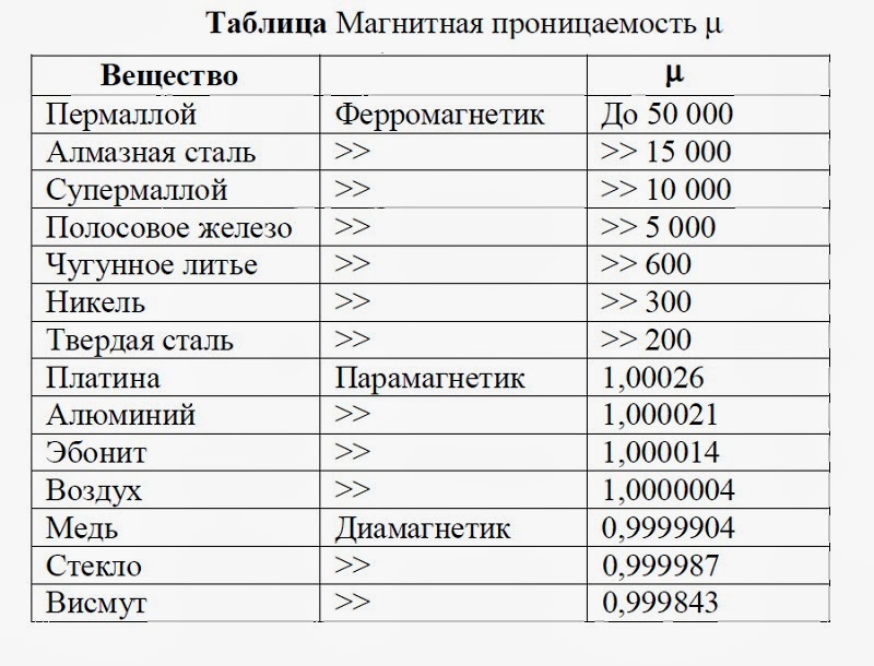 Таблица магнитных. Магнитная проницаемость магнитных материалов. Магнитная проницаемость диэлектриков таблица. Электромагнитная проницаемость металлов таблица. Таблица магнитной проницаемости металлов.