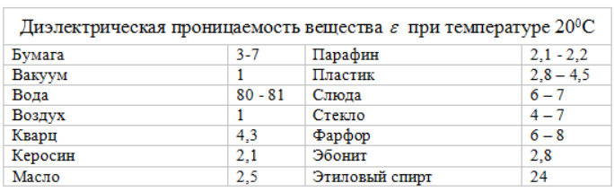 Диэлектрическая проницаемость. Таблица диэлектрической проницаемости диэлектриков. Диэлектрическая проницаемость среды таблица. Диэлектрическая проницаемость таблица веществ. Проницаемость диэлектрика таблица.