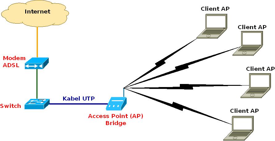 Client bridge. ADSL VDSL разница.