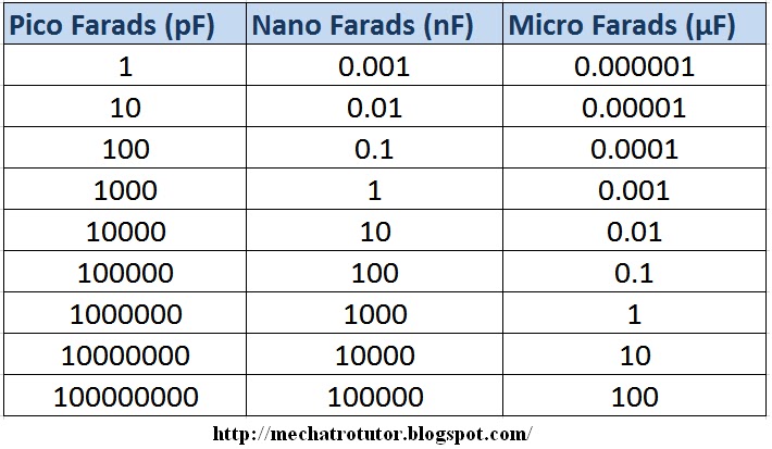 Нанофарад в фарад. Нано Пико микро Фарады таблица. Таблица ёмкости конденсаторов микрофарад. Нано Пико микро таблица для конденсаторов. Таблица ёмкости Фарад в микрофарад.