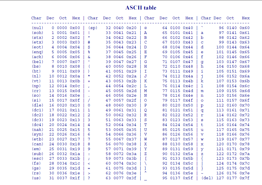 Texts at table. Таблица ASCII 7. Таблица ASCII 127 символ. Кодировка ASCII таблица в 16 ричной. Кодировка символов питон ASCII.