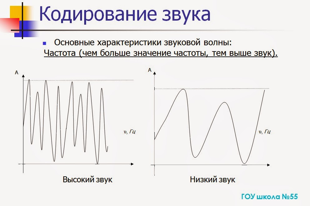 От чего зависит громкость и частота звука. Схема кодирования звука. Кодирование звуковой информации. Измерение звуковой информации. Частотное кодирование звука.