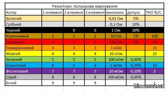 Цветовой калькулятор. Таблица Ома сопротивление. Резистор 10мом маркировка цвет. Таблица измерения разных резисторов. 36 МЕГАОМ цветная маркировка.