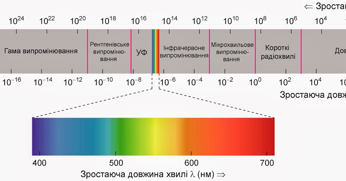 На рисунке показано распространение электромагнитных волн различного диапазона короткие волны 10 100