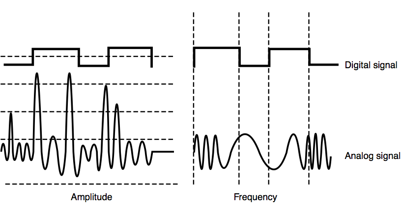 Аналоговый это. Аналоговый и цифровой сигнал. Графики аналогового и цифрового сигнала. Аналоговый сигнал это сигнал. График аналогового сигнала.