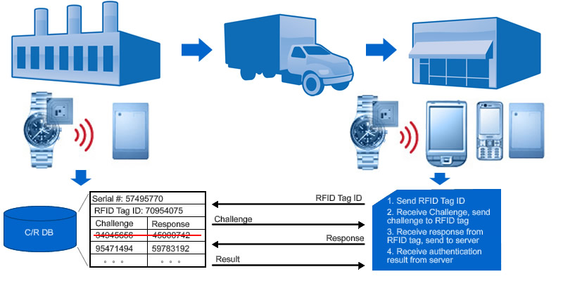 Схема работы rfid