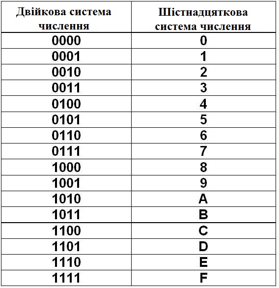 Переведите число 5f16 по схеме а16 а2 а8