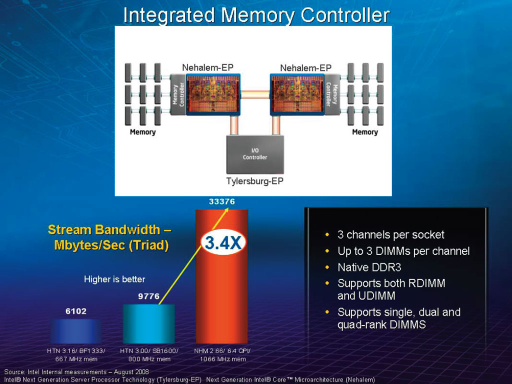 Контроллер памяти. Nehalem микроархитектура. Процессорная архитектура Nehalem Intel Core i7. Nehalem процессоры 2008 года.