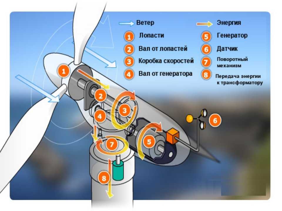 Схема работы ветряной электростанции