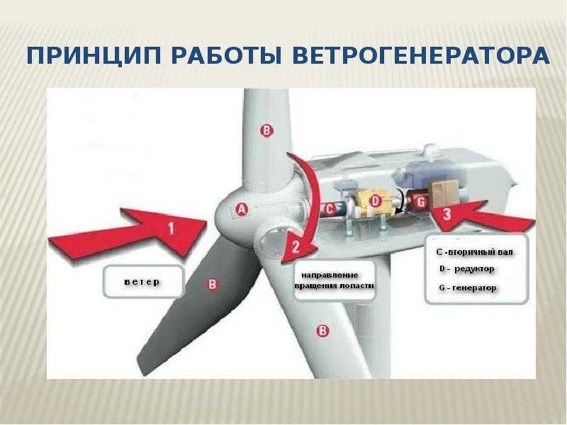 Устройство ветрогенератора схема и принцип работы