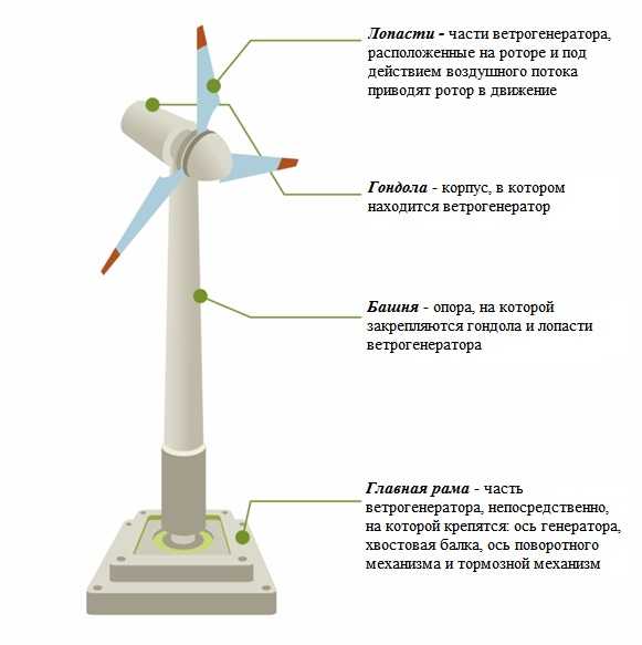 Схема работы ветряной электростанции