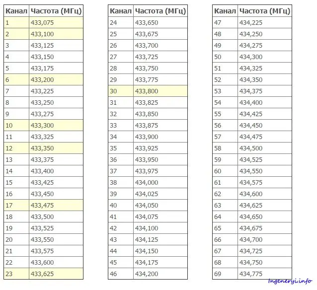 Первый частота. Таблица частот рации 16 каналов. Таблица частот рации vector VT 44. LPD частоты таблица. Таблица частот LPD И PMR для рации.