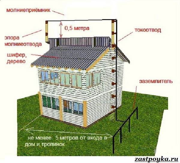 Молниезащита частного дома схема