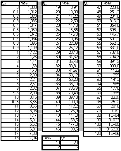 Перевести в разы