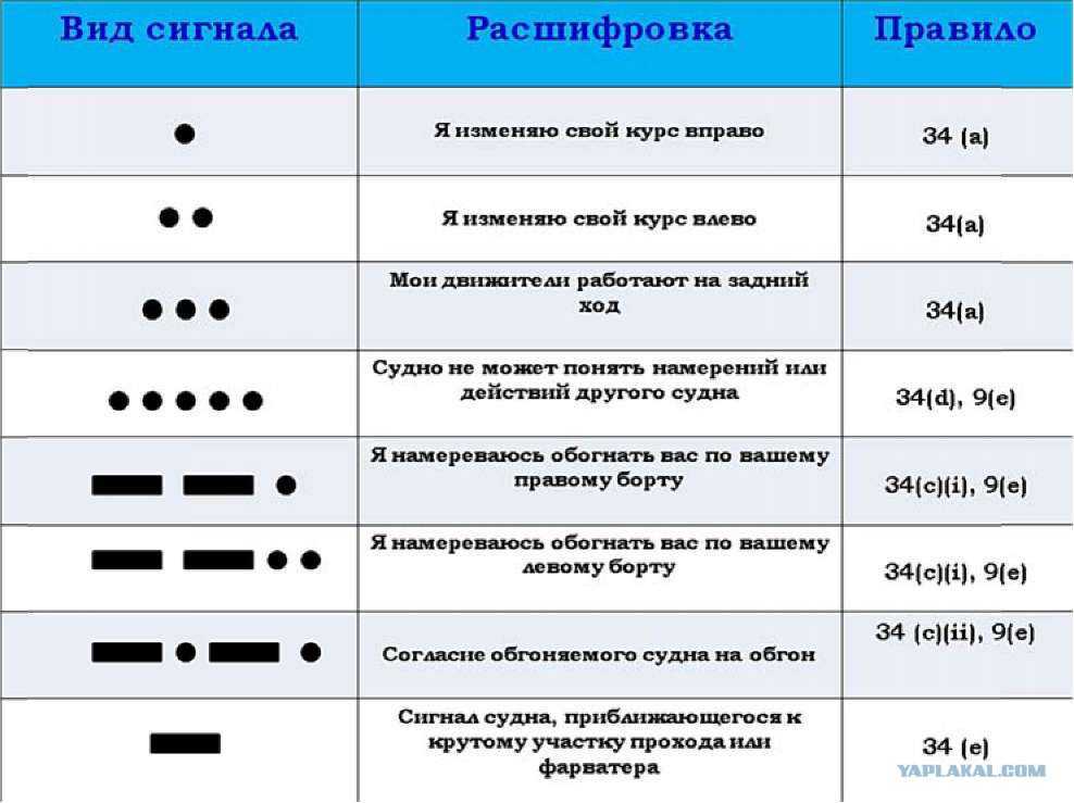 Что значат сигналы. Звуковые сигналы МППСС-72 таблица. Сигналы маневроуказания МППСС. Световые сигналы МППСС-72 таблица. Звуковые сигналы МППСС при ограниченной видимости.