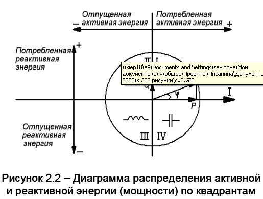 Активная мощность векторная диаграмма. Квадрант реактивной энергии. Квадранты мощности. Направление реактивной мощности.