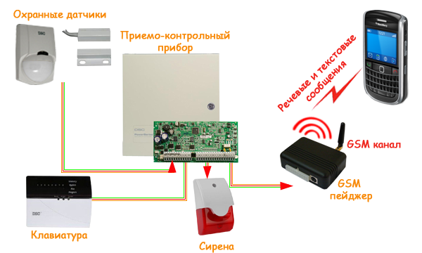 Gsm сигнализация своими руками