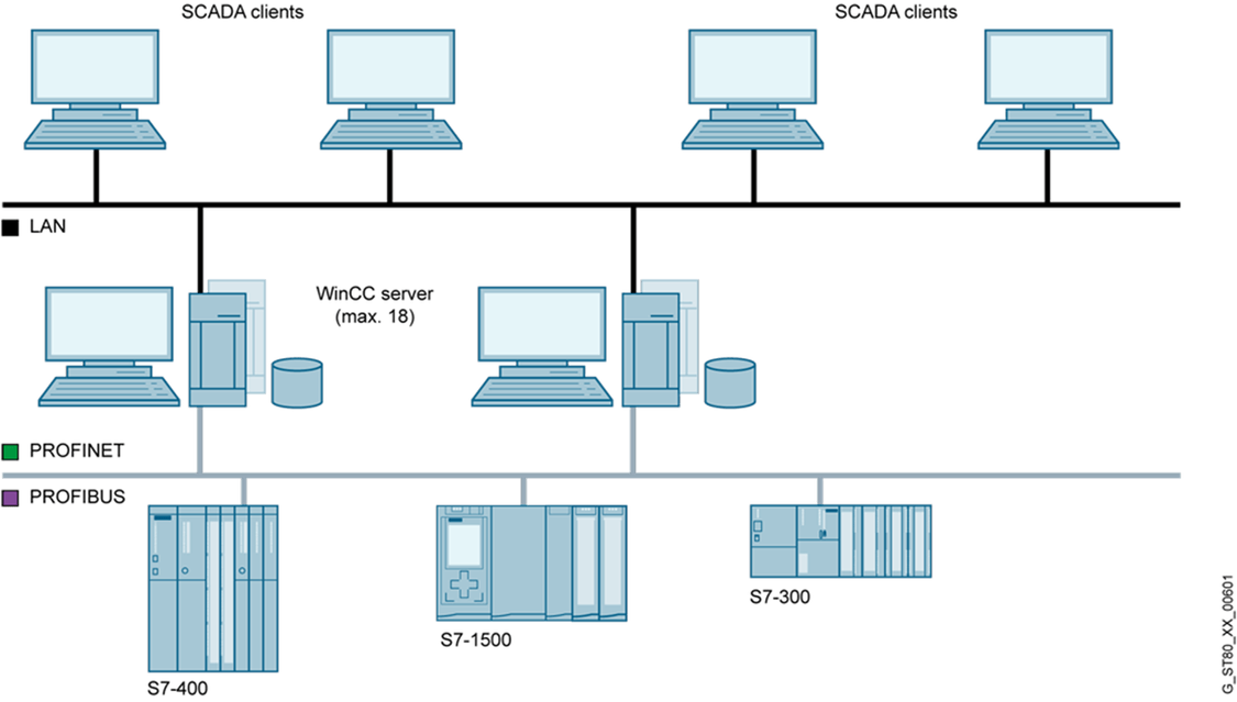 Lan client c. Скада система Сименс. Клиент-серверная архитектура SIMATIC. Архитектура SCADA систем. WINCC несколько серверов.