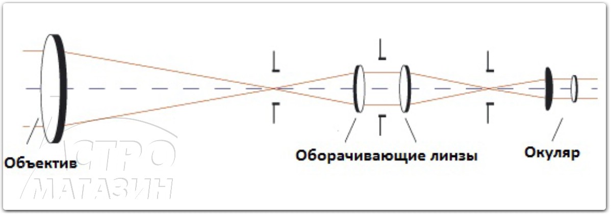 На рисунке изображена оптическая схема телескопа микроскопа перископа ответ