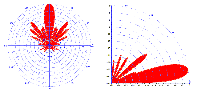 Диаграмма направленности антенны рлс