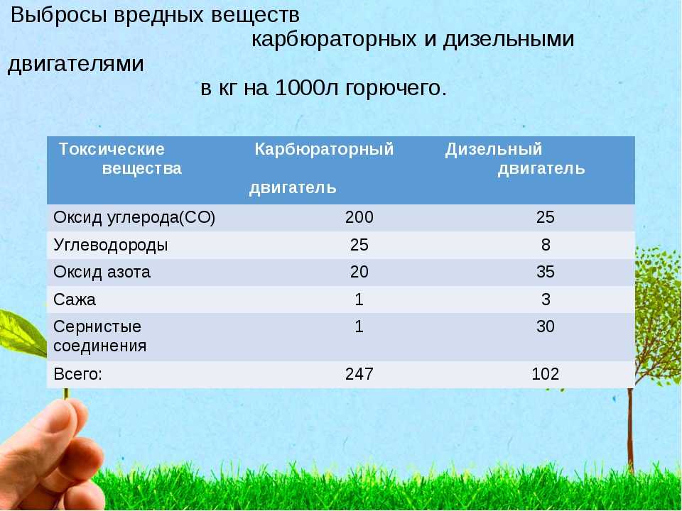 Предельно допустимое содержание окиси углерода в отработавших газах автомобилей не оснащенных