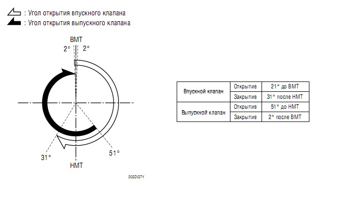 Угол открытия впускного клапана ваз