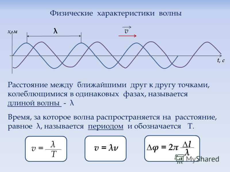 Длина колебаний