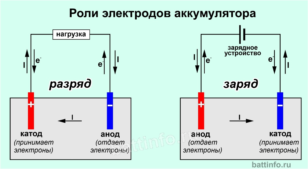 Катод и анод на схеме