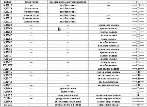 Цветовая маркировка диодов. Маркировка диодов д9 точками. Цветная маркировка диодов д9. Маркировка советских диодов расшифровка. Цветовая маркировка диодов кд.