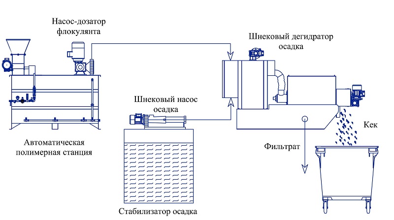 Осадка схема. Шнековый обезвоживатель осадка схема. Шнековый обезвоживатель осадка чертеж. Шнековый дегидратор осадка. Шнековый дегидратор MDQ-202.