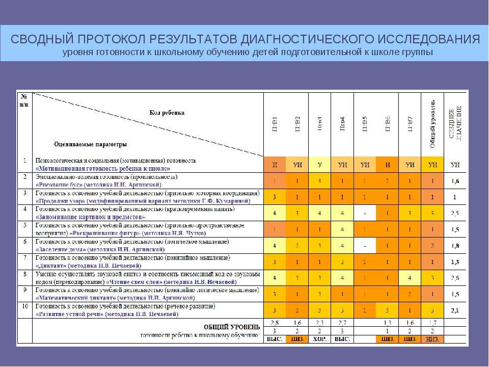 Результатов диагностического обследования