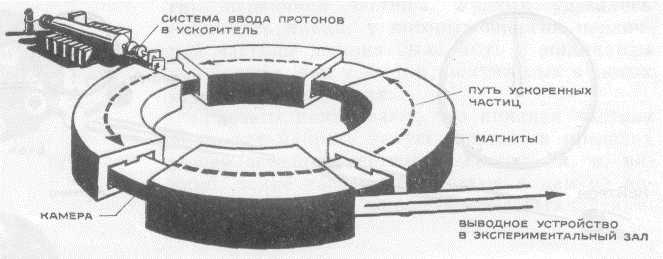 Ускоритель частиц схема