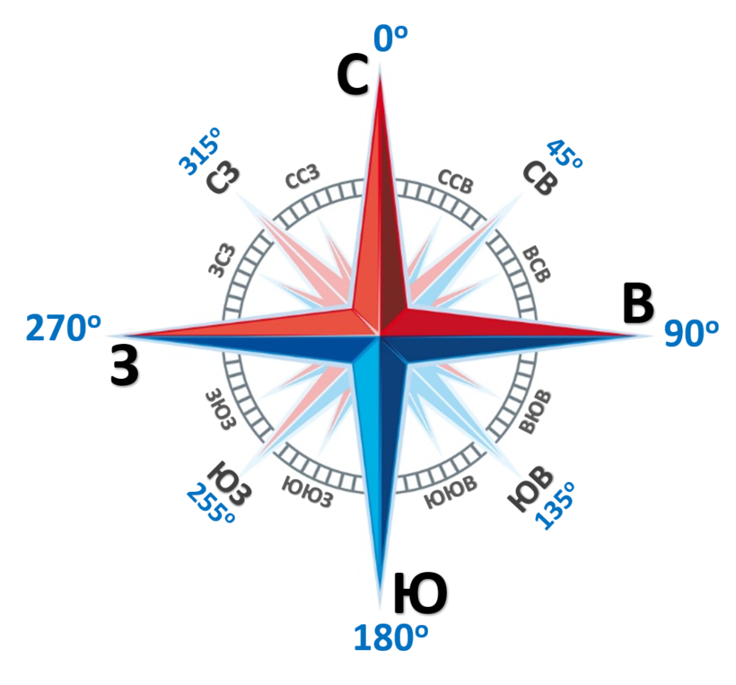 Р з ю и. Роза ветров Север Юг Запад Восток. Стороны света Север Юг Запад Восток. Направление Юг Север Запад Восток с азимутом. Роза ветров Север Юг Запад Восток на русском.