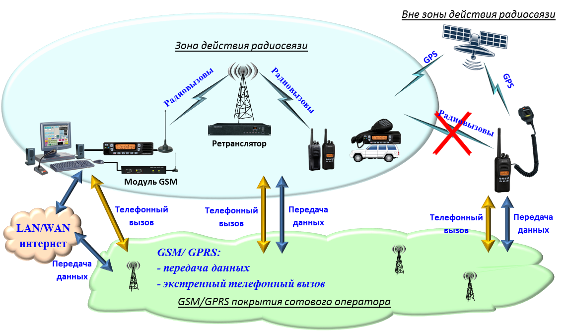 Структурная схема спутникового ретранслятора