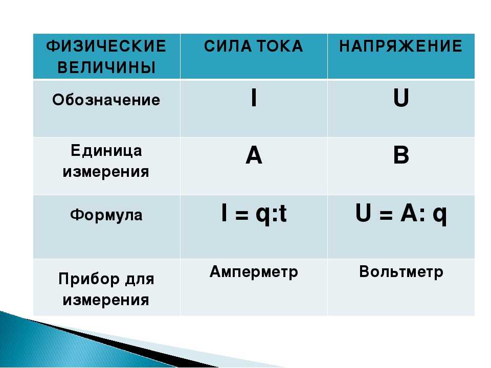 2 формулы силы тока. Единицы измерения: напряжение, силы тока, мощности тока. Сила тока единица величины. Измерение тока: единица измерения. Мощность и напряжение как обозначается.