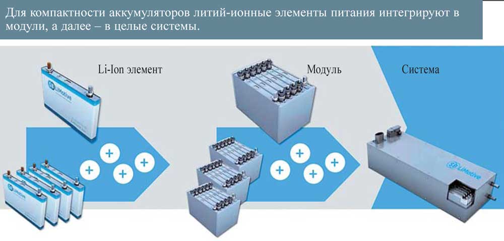 Можно ли считать электрокары с литий. Литий-ионные аккумуляторы в Арктике. Утилизация литиевых аккумуляторов. Переработка литий ионного АКБ. Утилизация литиевых батарей.