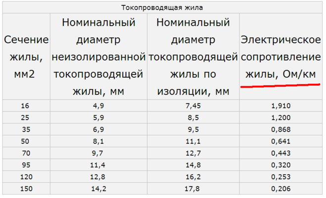 Сечение жил 95