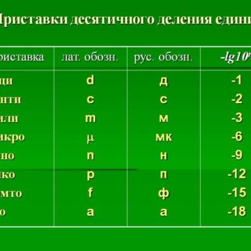 Перевод в микро. Приставки нано микро таблица. Приставки микро нано Пико. Приставки Милли Санти микро нано. Санти деци Милли таблица.