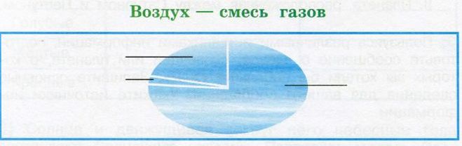 Состав воздуха схема