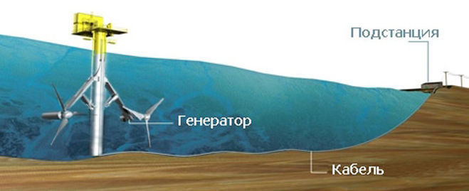 Приливная электростанция схема