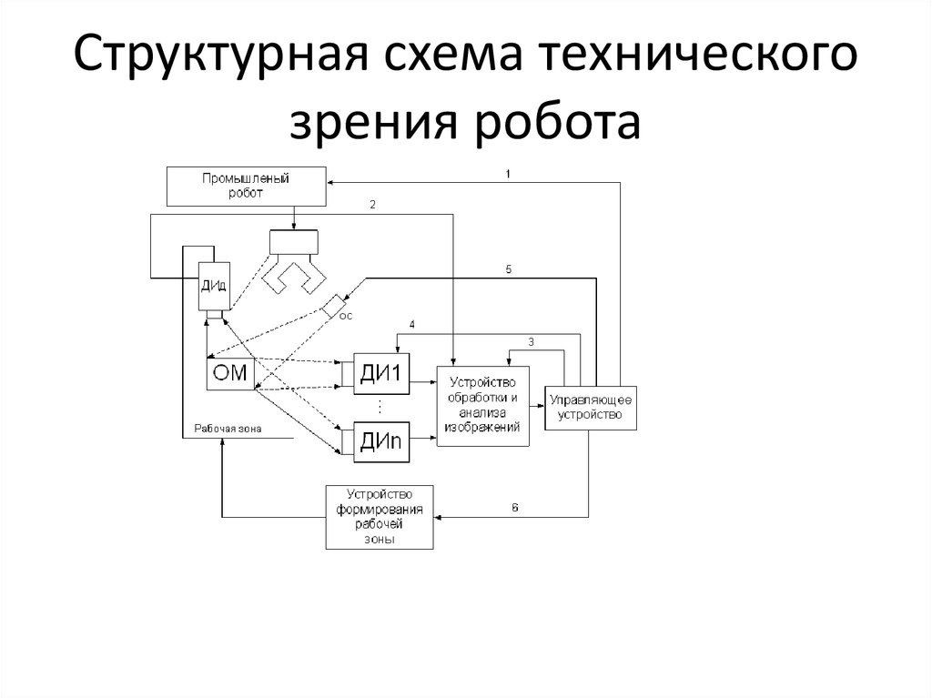 Функциональная схема робота манипулятора