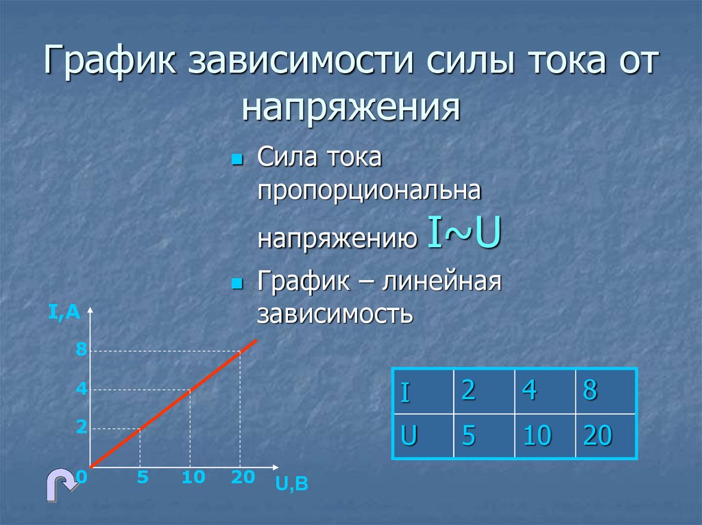 Зависимость силы тока от напряжения 8 класс презентация