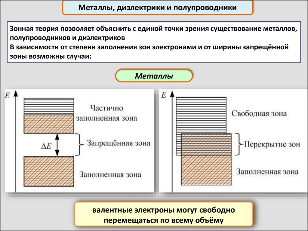 Полупроводники и диэлектрики