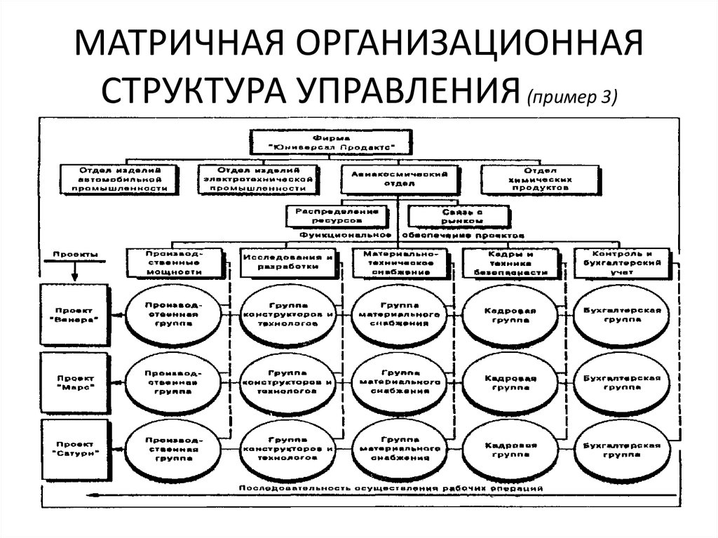 Матричная структура организации схема