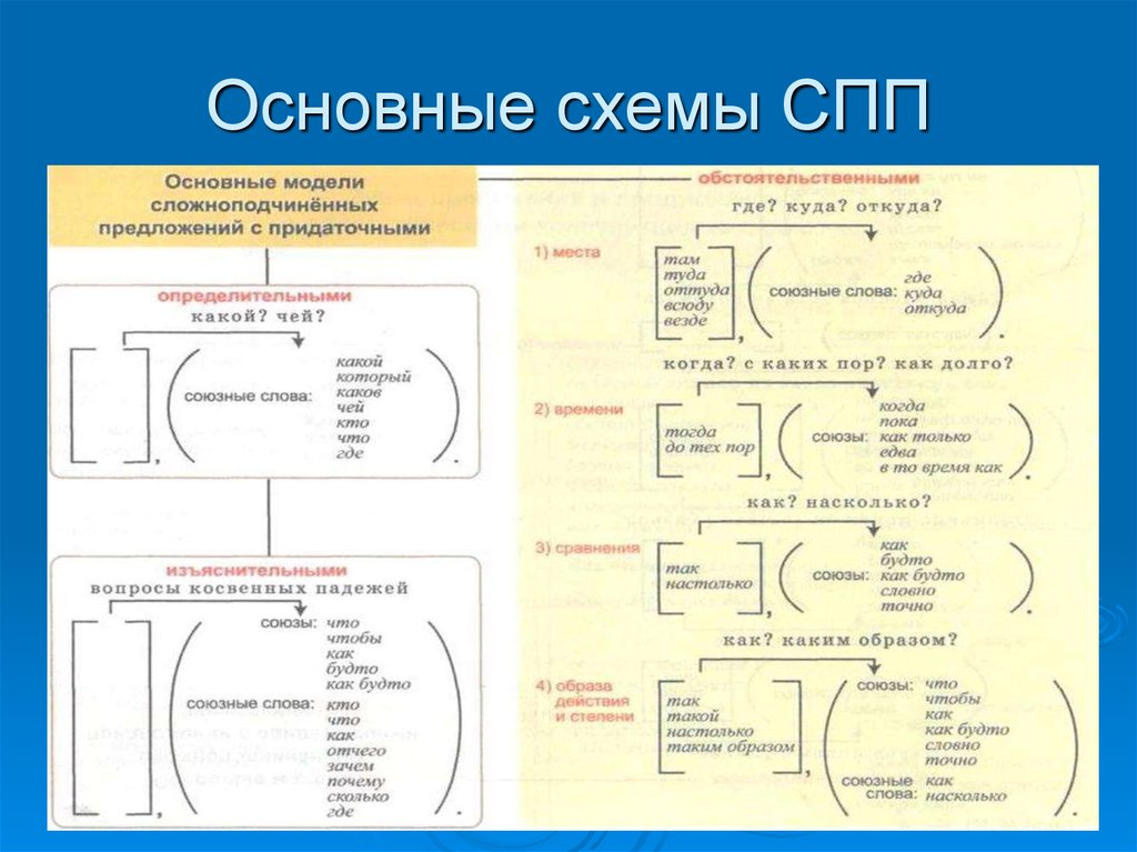 Составьте предложения по схемам сложные предложения с подчинительными союзами