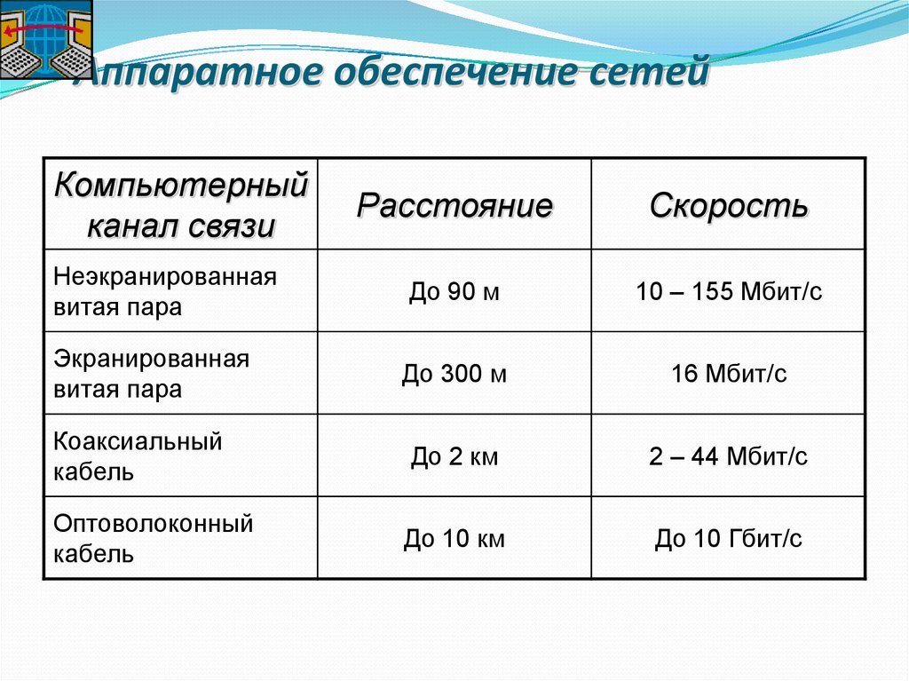 Компьютерная сеть скорость передачи информации. Каналы связи компьютерных сетей таблица. Витая пара скорость передачи. Аппаратное обеспечение сети таблица. Компьютерные каналы связи расстояние скорость.