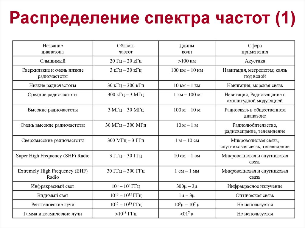 Первый диапазон. Диапазоны частот таблица. Распределение полос частот УКВ диапазона. Диапазоны радиочастот таблица. Диапазон частот 1,5-30 МГЦ.