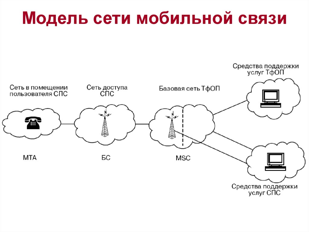 Схема сотовой связи