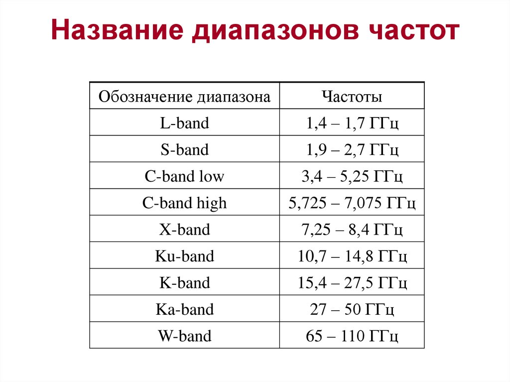 Виды частот. Диапазон частот l2. Классификация диапазонов частот спутниковой связи. Наименование диапазонов частот радиосвязи. Спутниковые диапазоны частот таблица.