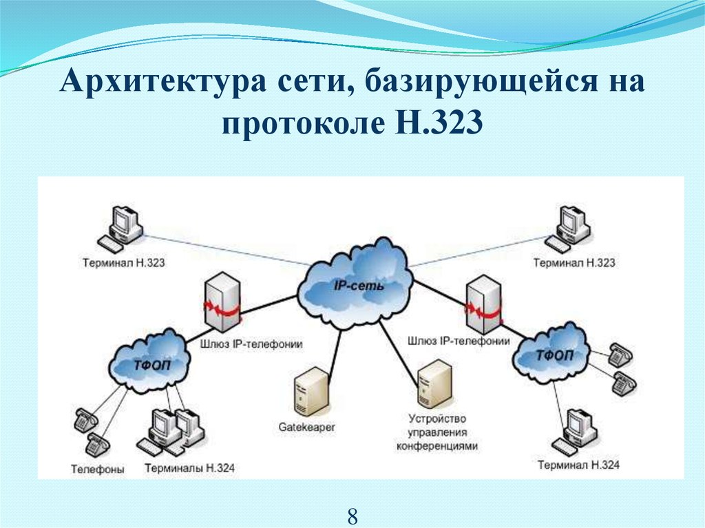 Сеть организации и сеть пользователей. Архитектура сети. Схема архитектуры сети. Сетевая архитектура. Архитектура IP сети.